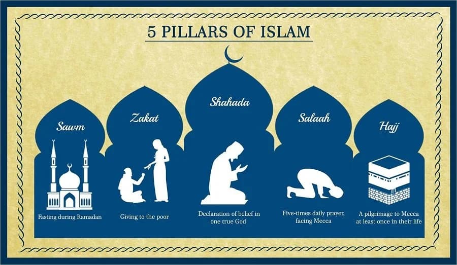 Islam & Imaan according to Hadith Jibriel