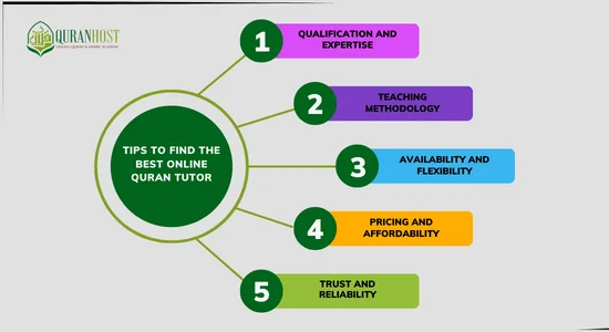 10 Tips to Find the Best Online Quran Tutor
