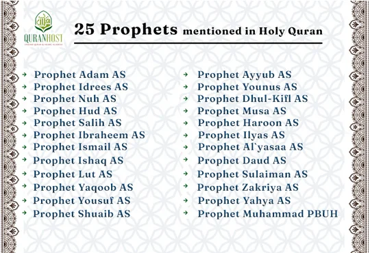24 prophets name mentation in Quran