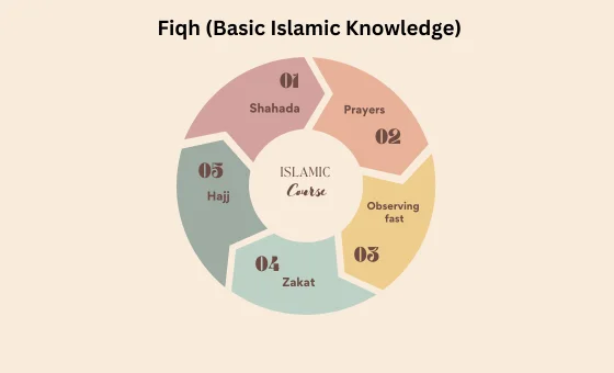 Fiqh (Basic Islamic Knowledge)